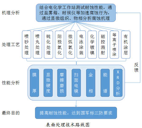 分析测试业务