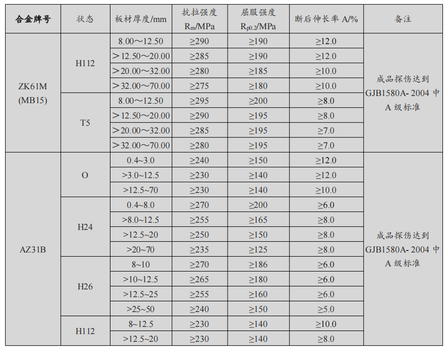高性能镁合金